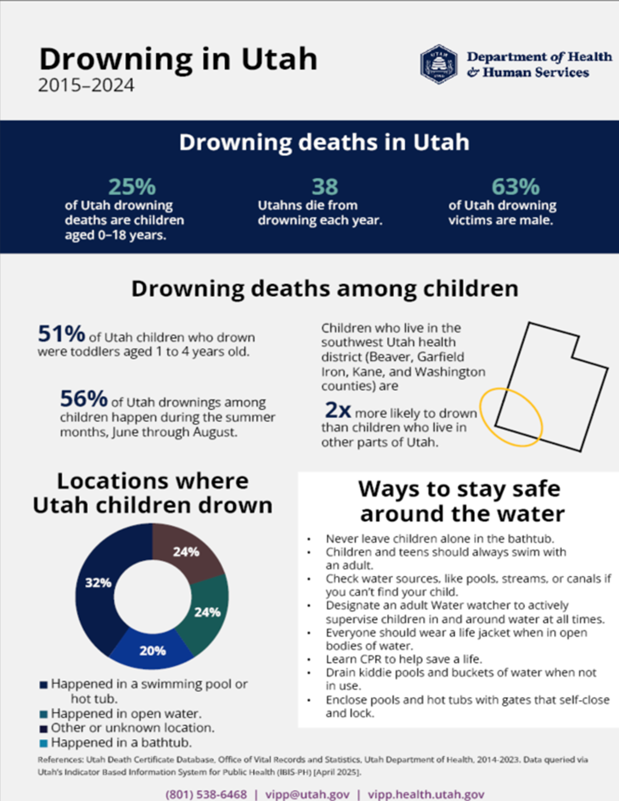 Infographic showing Utah drowning statistics, prevention tips, and child drowning locations.
