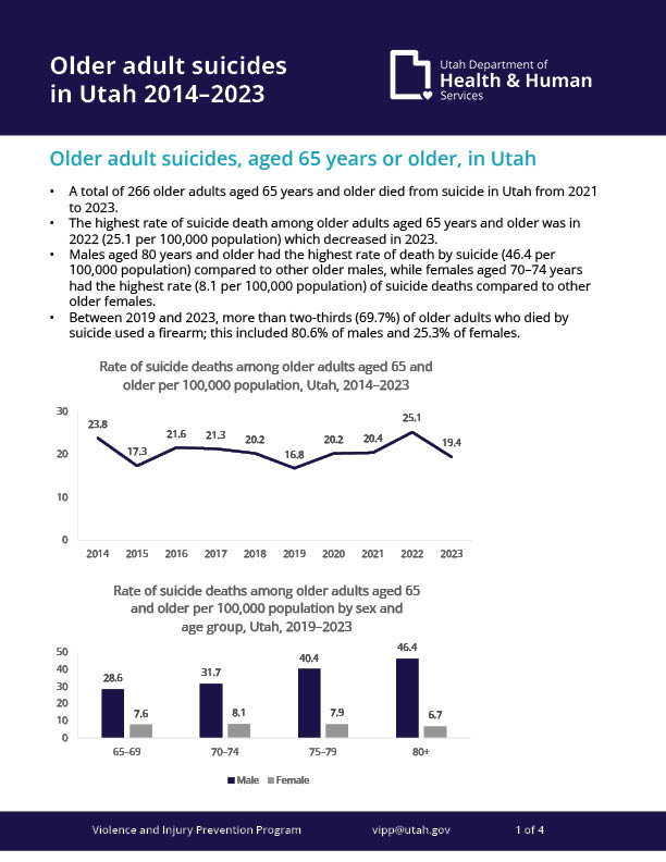 Infographic detailing statistics and charts for older adult suicides in Utah from 2014–2023.