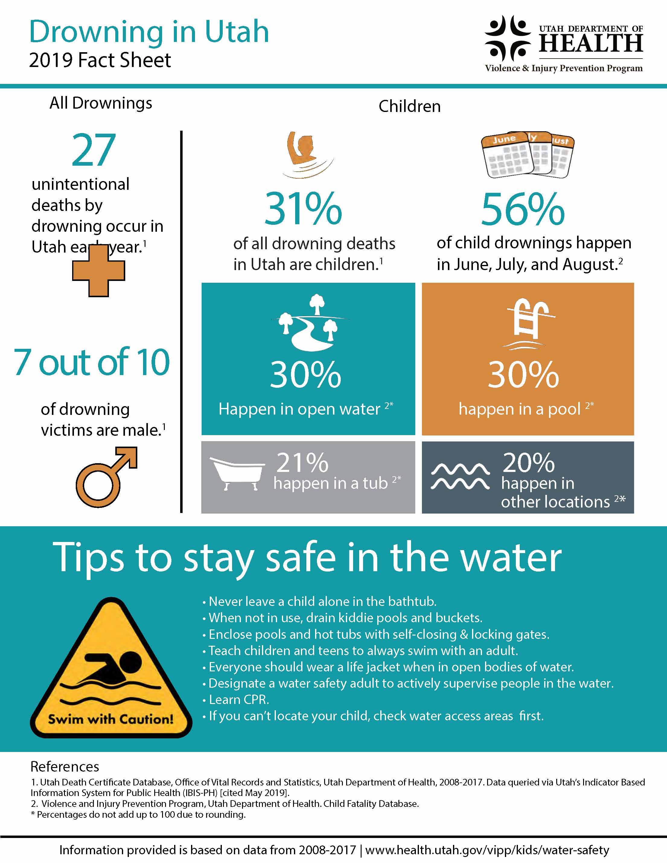 Infographic with statistics and safety tips about drowning in Utah, focusing on children.