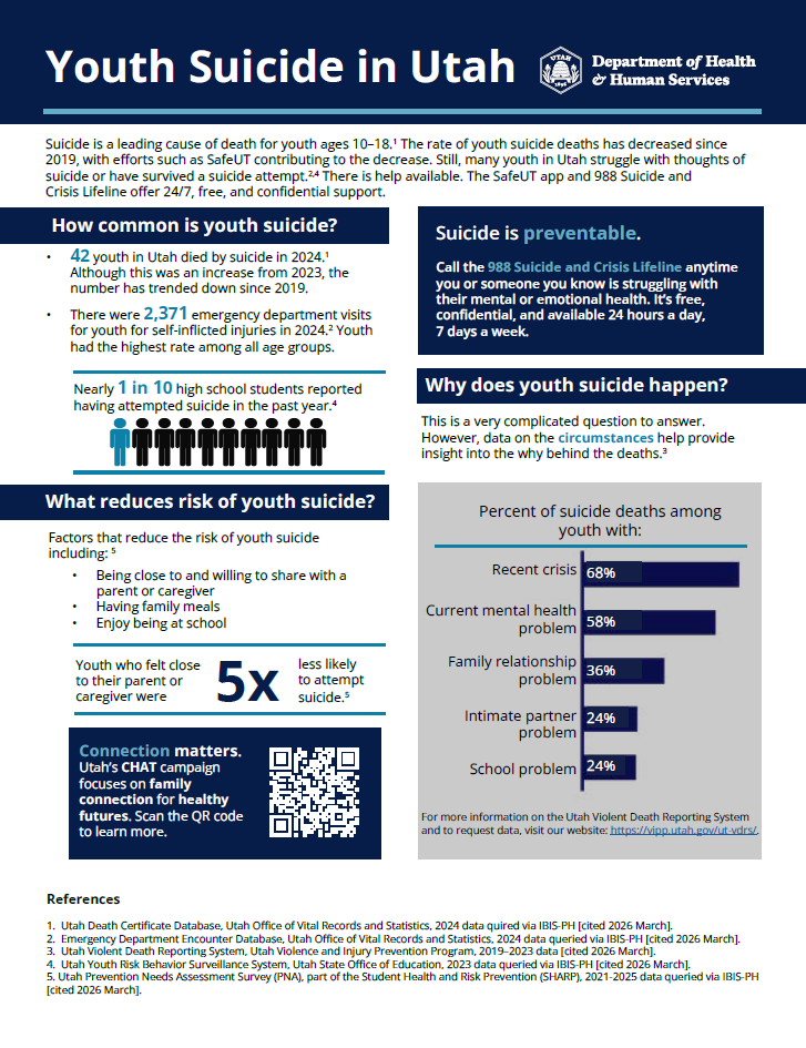 Infographic with facts and statistics about youth suicide in Utah, including warning signs and help.
